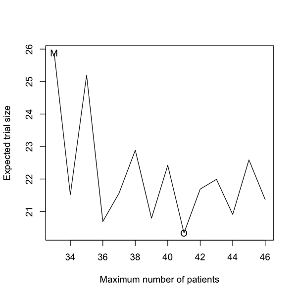 单阶段 / Simon's 2 阶段 Phase II 样本量计算 PySurTool